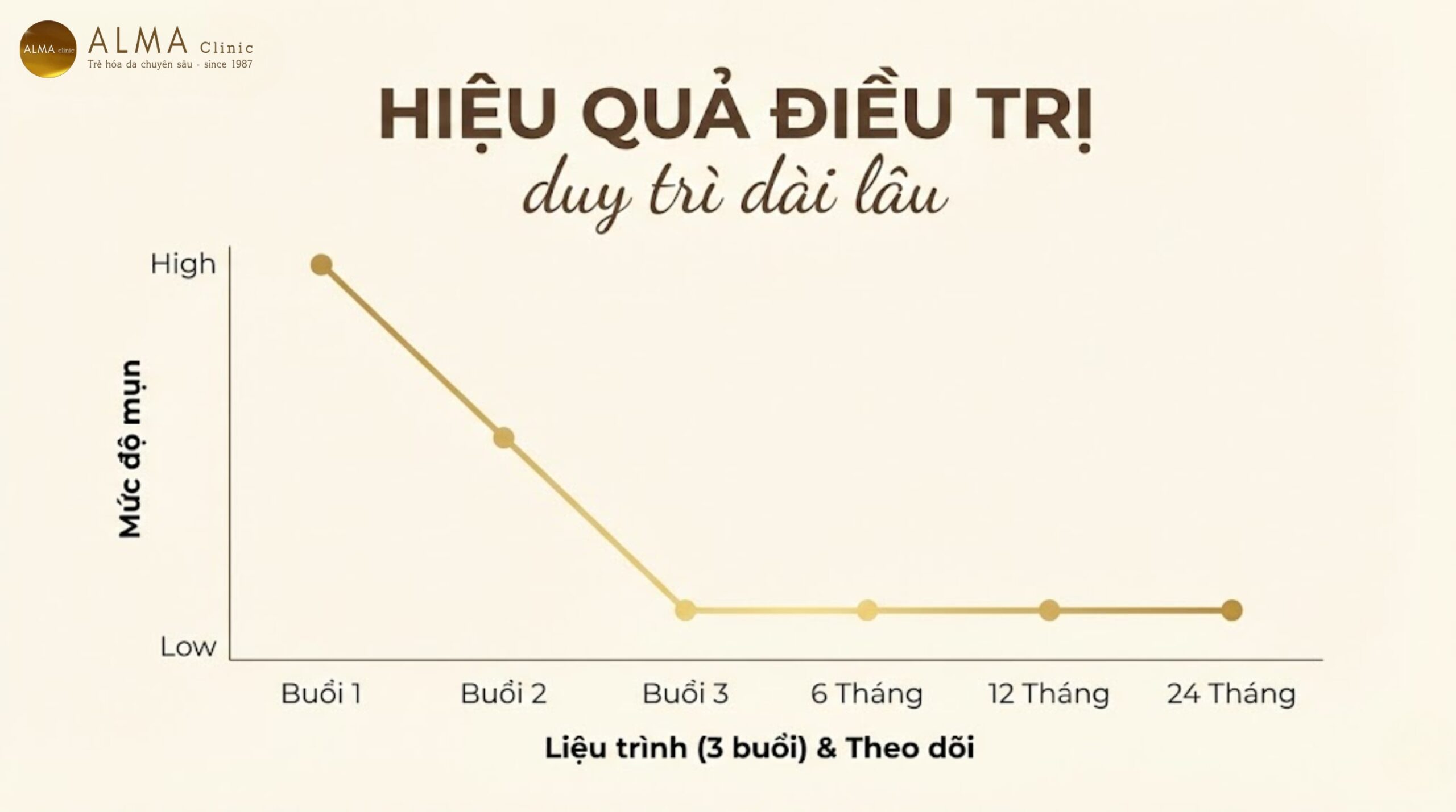 Biểu đồ hiển thị mức độ giảm mụn sau 3 lần điều trị AviClear - duy trì hiệu quả 6 tháng